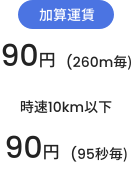 加算運賃90円(260m毎)時速10km以下90円(95秒毎)