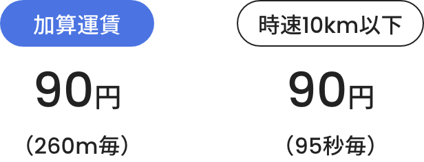 加算運賃90円(260m毎)時速10km以下90円(95秒毎)